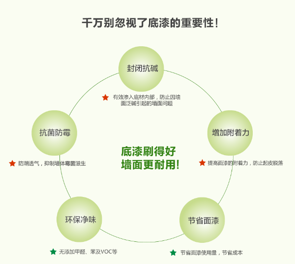 墻面漆底漆有什么作用?_水性墻面漆 墻面漆底漆有什么作用?_水性墻面漆